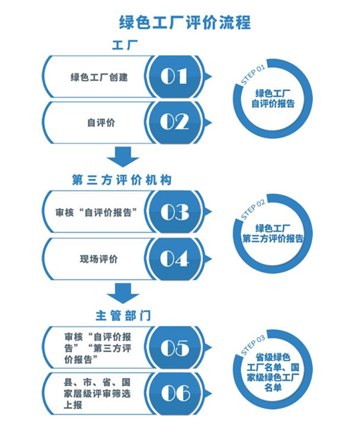 綠色工廠(chǎng)評(píng)價(jià)