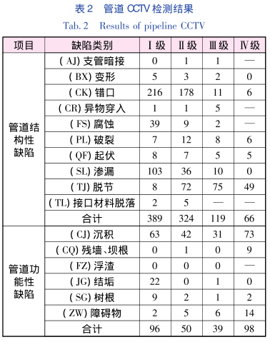 雨污水cctv檢測是全市污水管網普查工作的主要檢測手段，針對其檢測結果的統計分析，能夠為城市規劃、建設和后續管養維護工作提供數據支撐。
