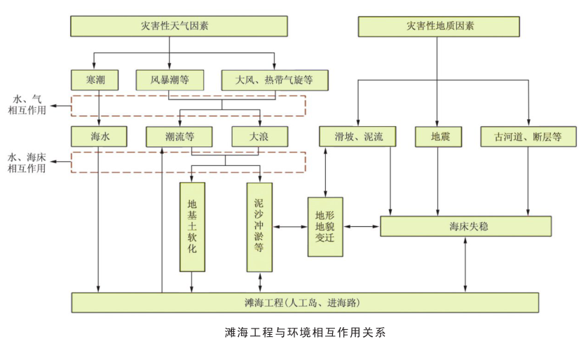 人工島監(jiān)測(cè)