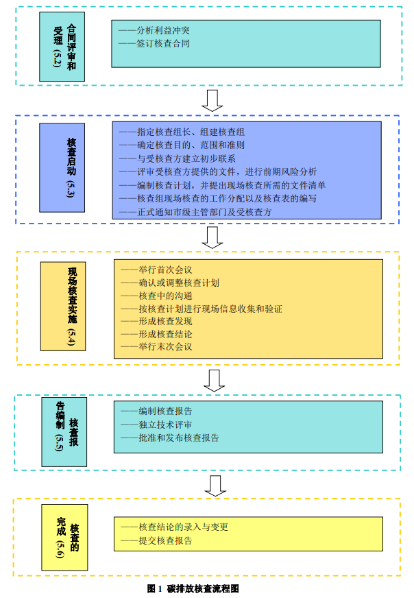 碳核查機構(gòu)